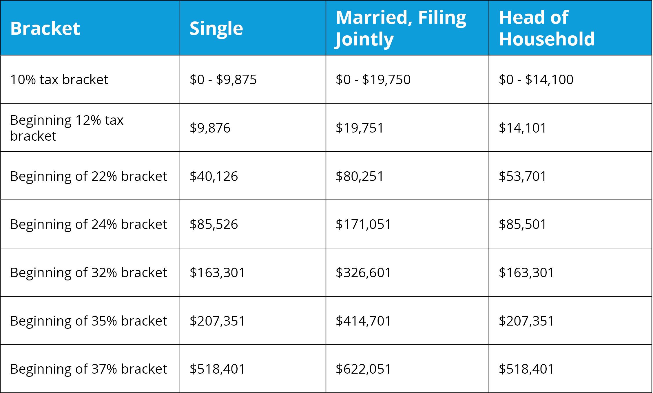 Tax Brackets 2022 Chart